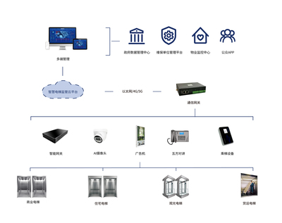 電梯管理數(shù)智化升級(jí) 開(kāi)啟高效監(jiān)管與智能維保新篇章