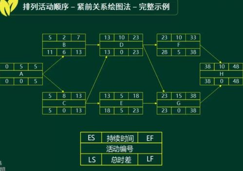 系統(tǒng)集成與項(xiàng)目管理筆記之十二 項(xiàng)目進(jìn)度管理